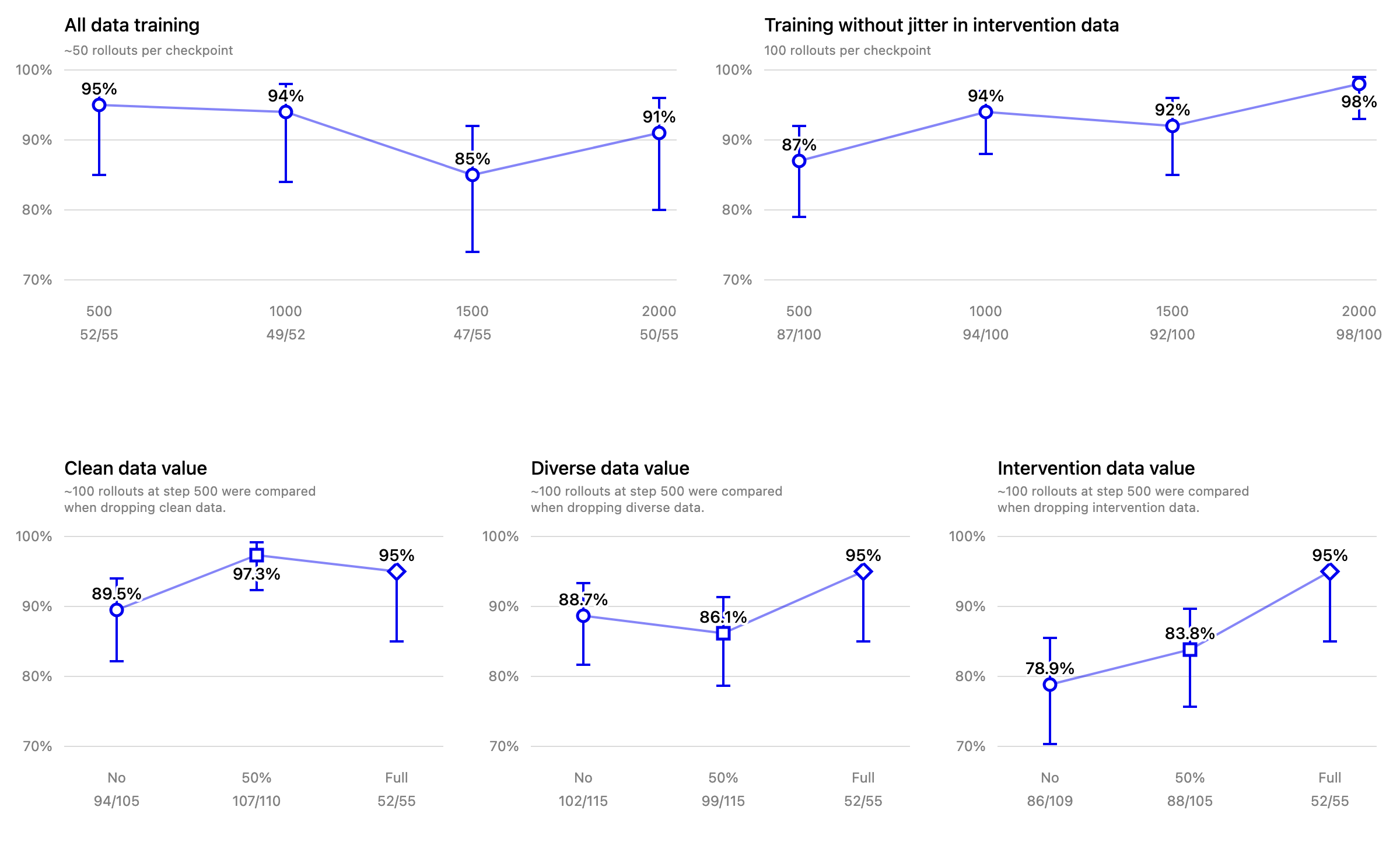 Five success-rate charts showing two checkpoint sweeps and the value of clean, diverse, and intervention data, with 95 percent confidence intervals